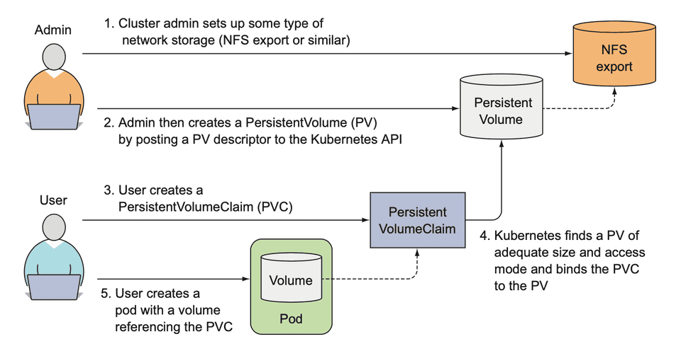 service usage example