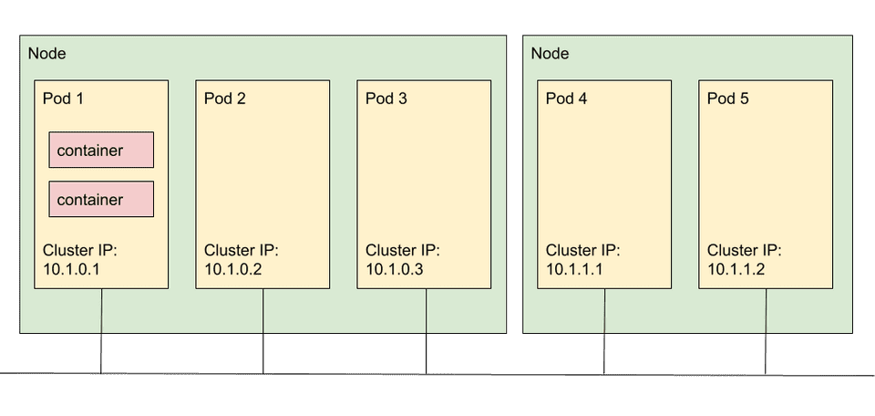 kubernetes pod