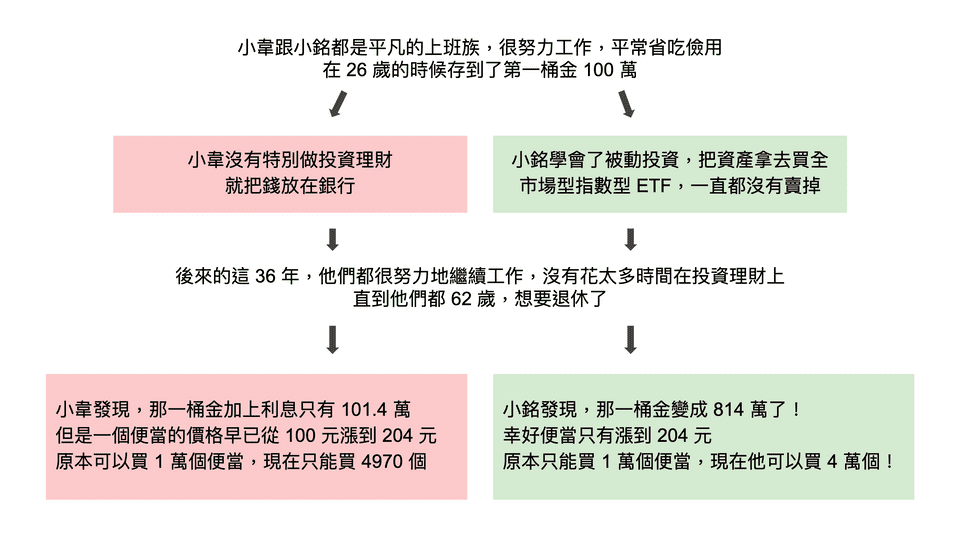 有做長期投資，與沒有做長期投資，長期來說的差別很大