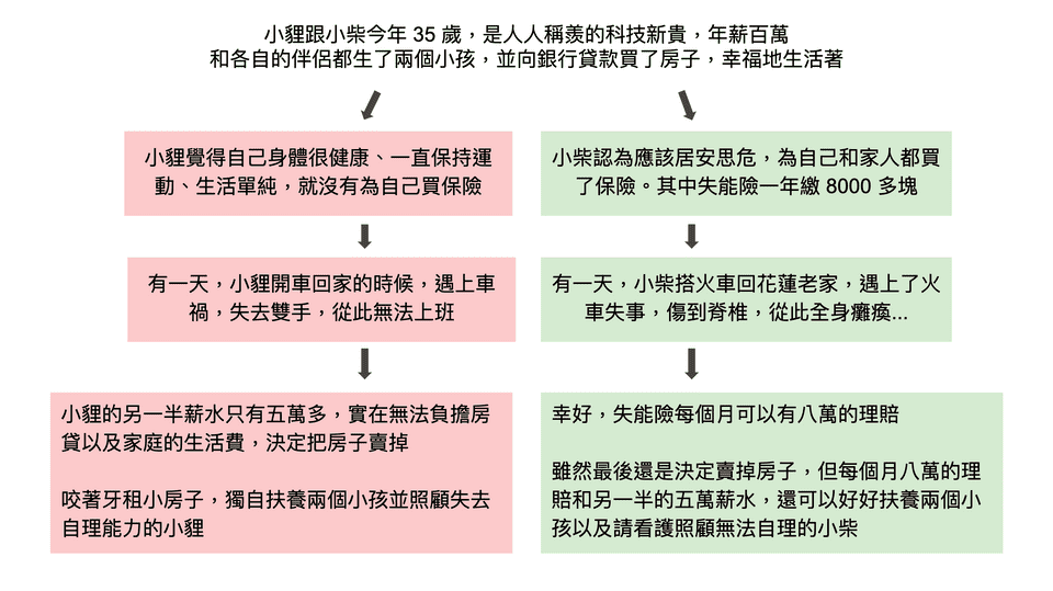 保險很重要，為我們分擔不可預期的風險