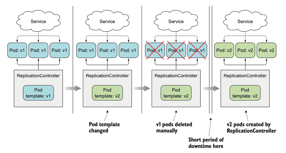 service usage example