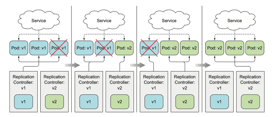service usage example