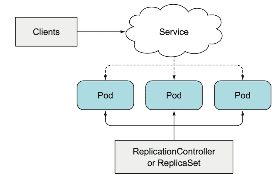 service usage example