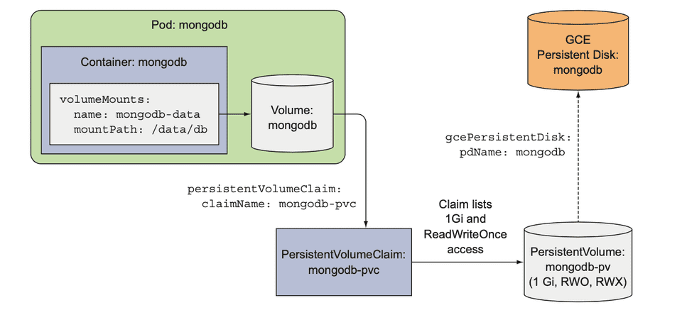 service usage example