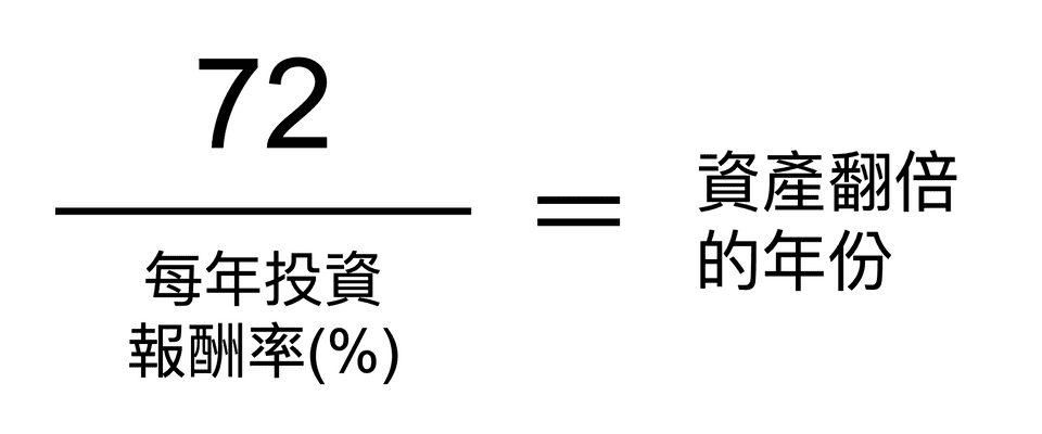72 除以年化報酬率，等於資產翻倍的時間（年）