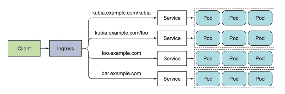 service usage example