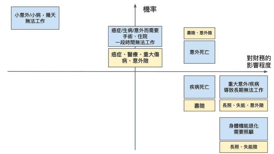 不同種的風險的機率，以及其對財務的影響程度