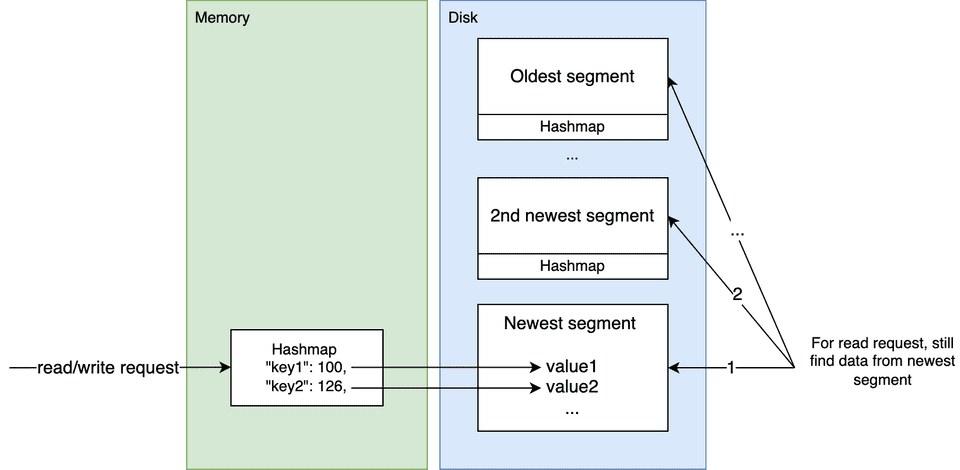 log structure storage engine with hashmap