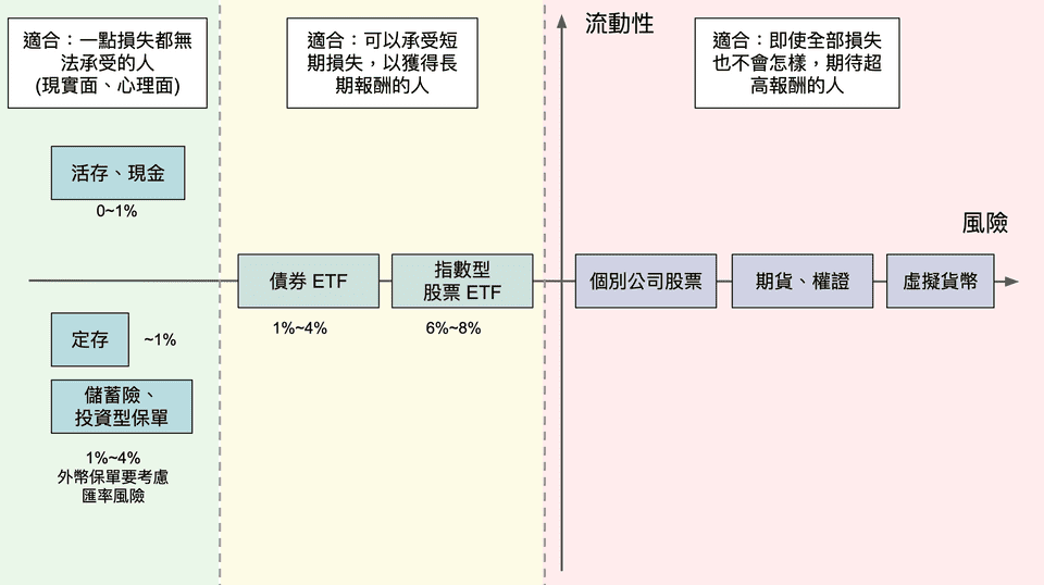 投資標的的選擇，風險與流動性的比較