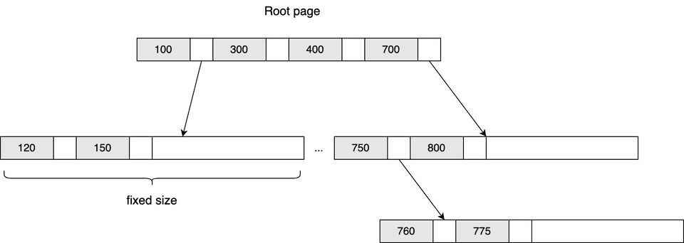Landscape of database storages