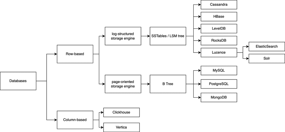 Landscape of database storages