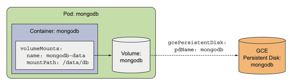 service usage example