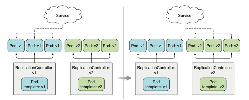service usage example