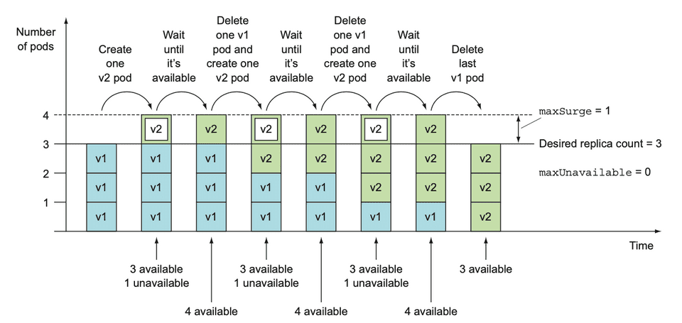 service usage example