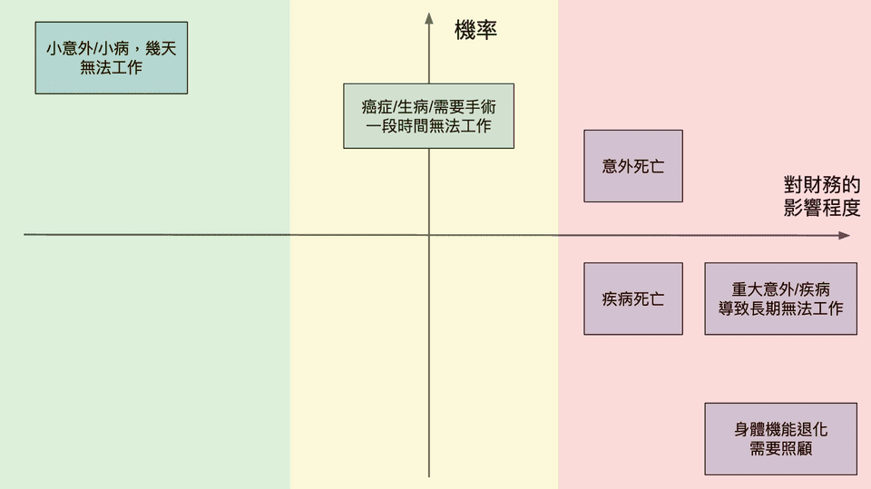 不同種的風險的機率，以及其對財務的影響程度