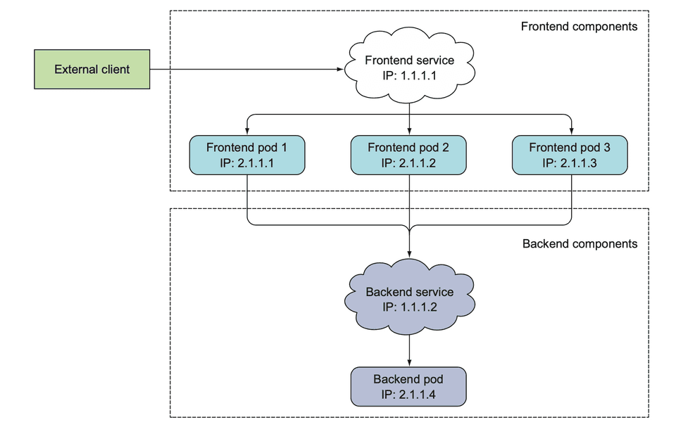 service usage example