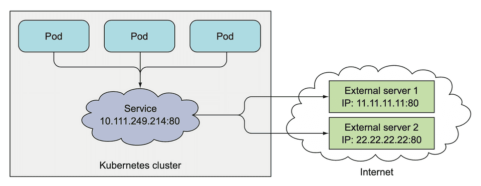 service usage example