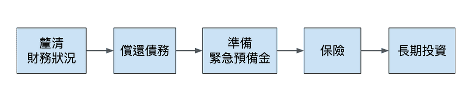 理財的步驟
