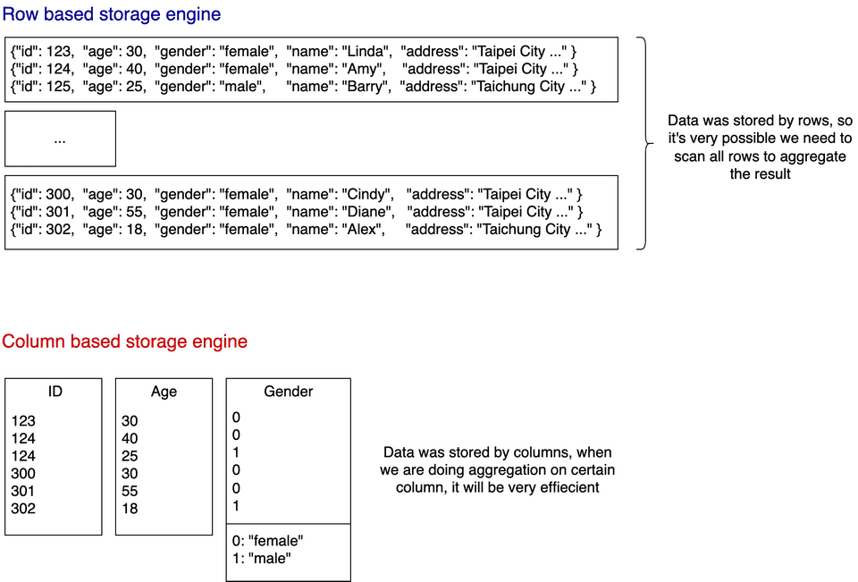 column based storage engine
