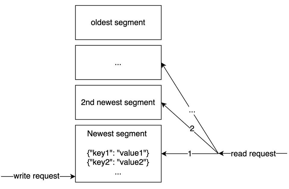 how log structure storage works
